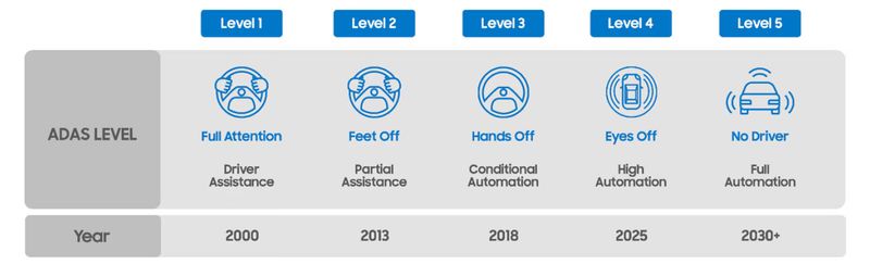 A schema detailing the SAE classification levels of autonomous driving